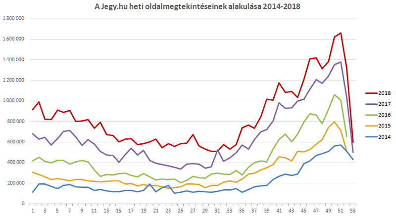 Jegy.hu heti oldamegtekintések alakulása 2014 - 2018